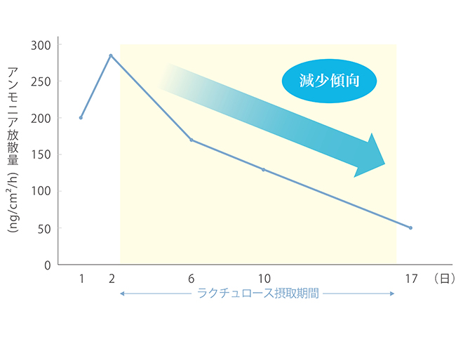 アンモニア放散量の変化グラフ