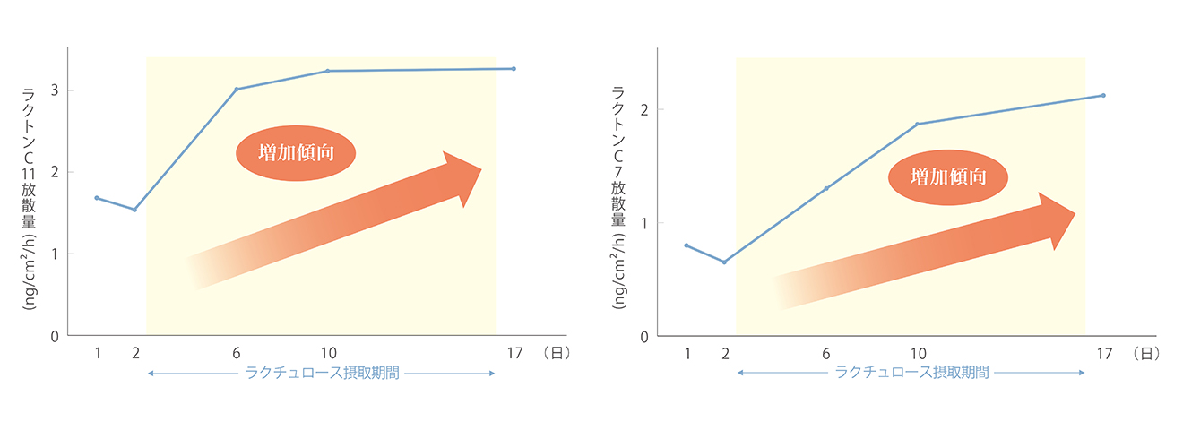 ラクトン放散量の変化