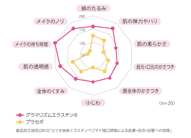 グラマリズムエラスチン体感性データ