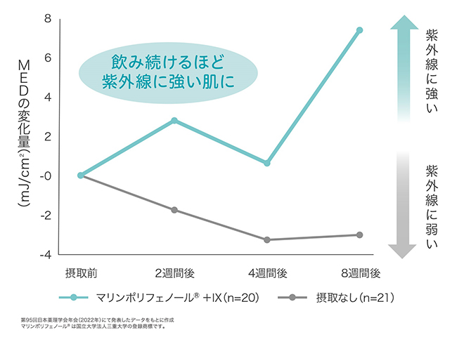飲み続けるごとに紫外線に強い肌グラフ