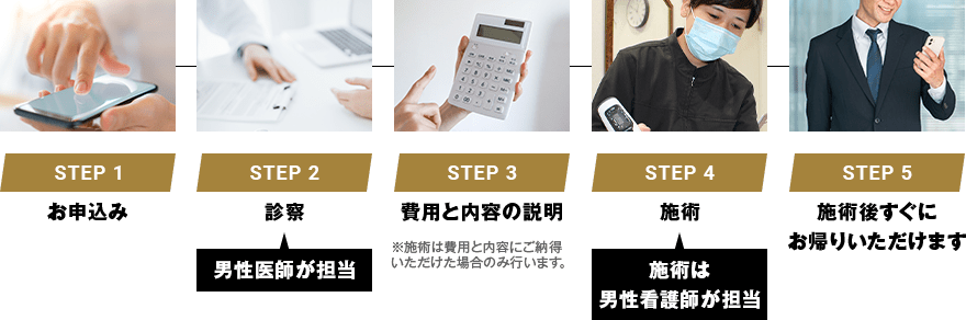 STEP1 お申込み STEP2 診察 STEP3 費用と内容の説明 STEP4 施術 STEP5 施術後すぐにお帰りいただけます
