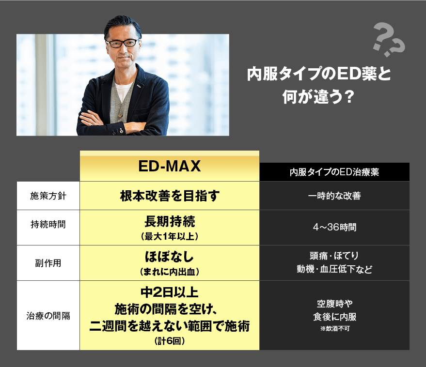 内服タイプのED薬と何が違う?