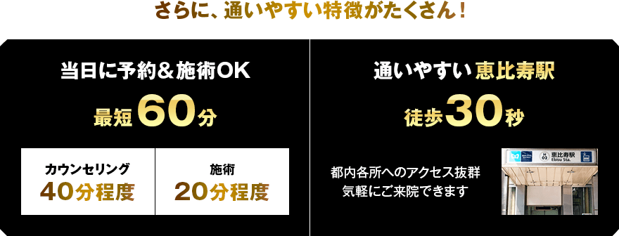 さらに、通いやすい特徴がたくさん！当日に予約&施術OK最短60分 通いやすい恵比寿駅徒歩30秒