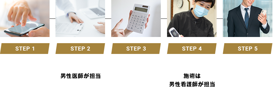 STEP1 お申込み STEP2 診察 STEP3 費用と内容の説明 STEP4 施術 STEP5 施術後すぐにお帰りいただけます