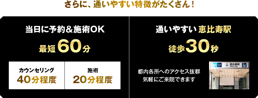 さらに、通いやすい特徴がたくさん！当日に予約&施術OK最短60分 通いやすい恵比寿駅徒歩30秒