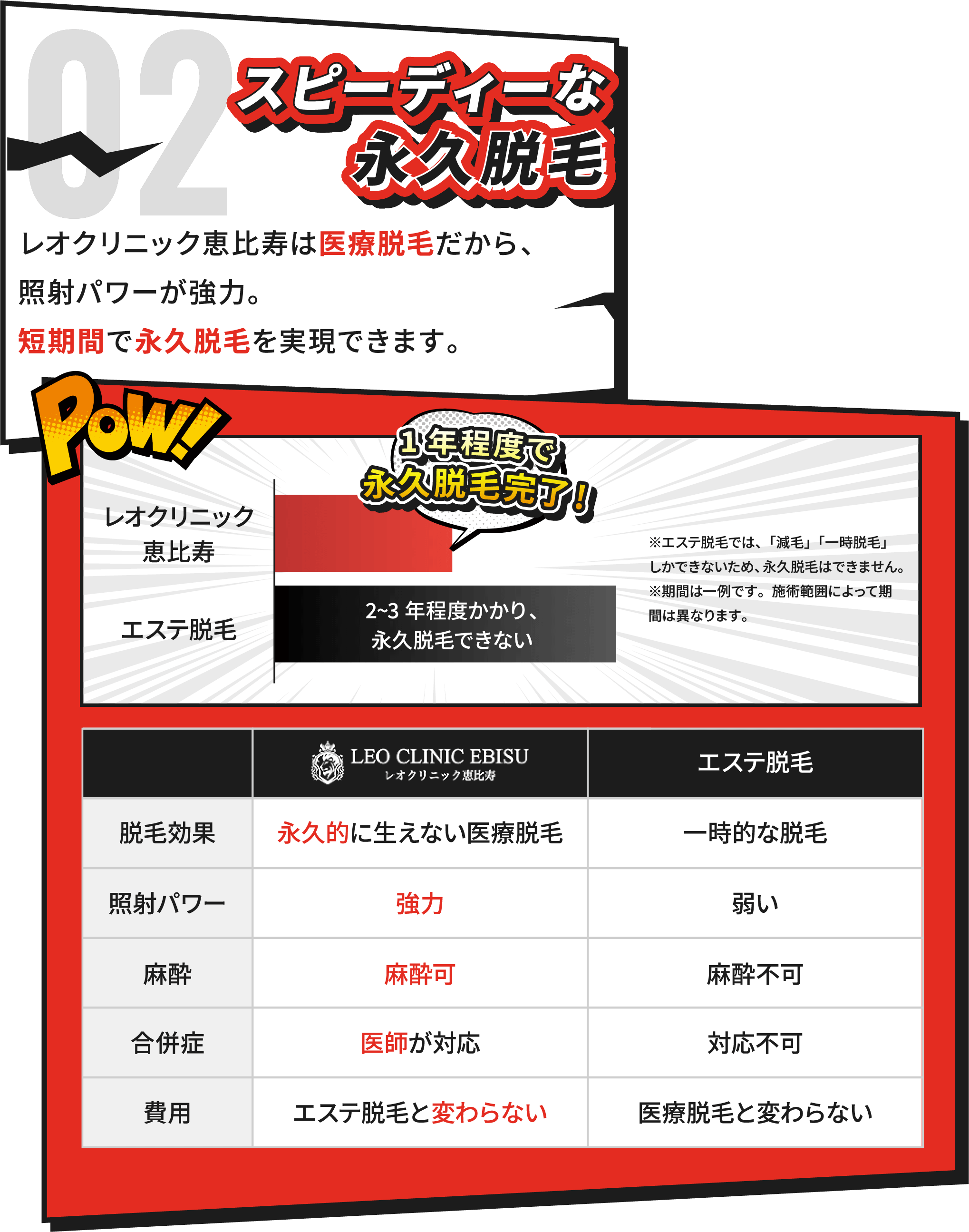レオクリニック恵比寿は医療脱毛なので、照射パワーが強力。スピーディな永久脱毛が可能に